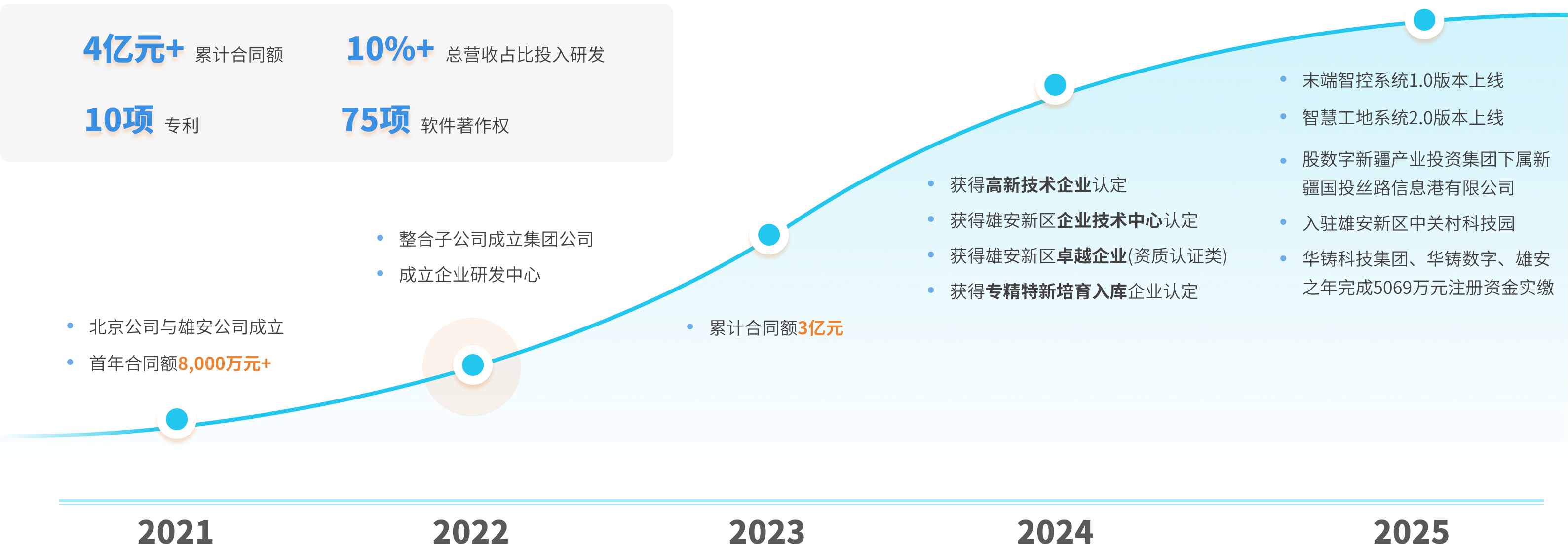 发展历程